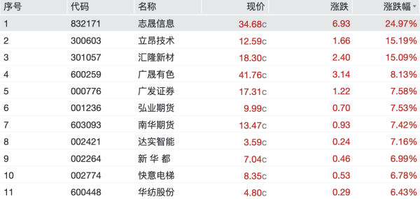 配资开户网 可控核聚变板块盘初走强