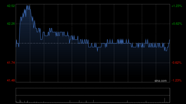 配资炒股之家 美银证券：升领展房产基金目标价至44港元 重申“买入”评级